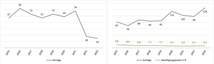 Figure statistics Richter program: decline in applications and Figure Statistics START awards: Rising application figures, extremely low approval rate
